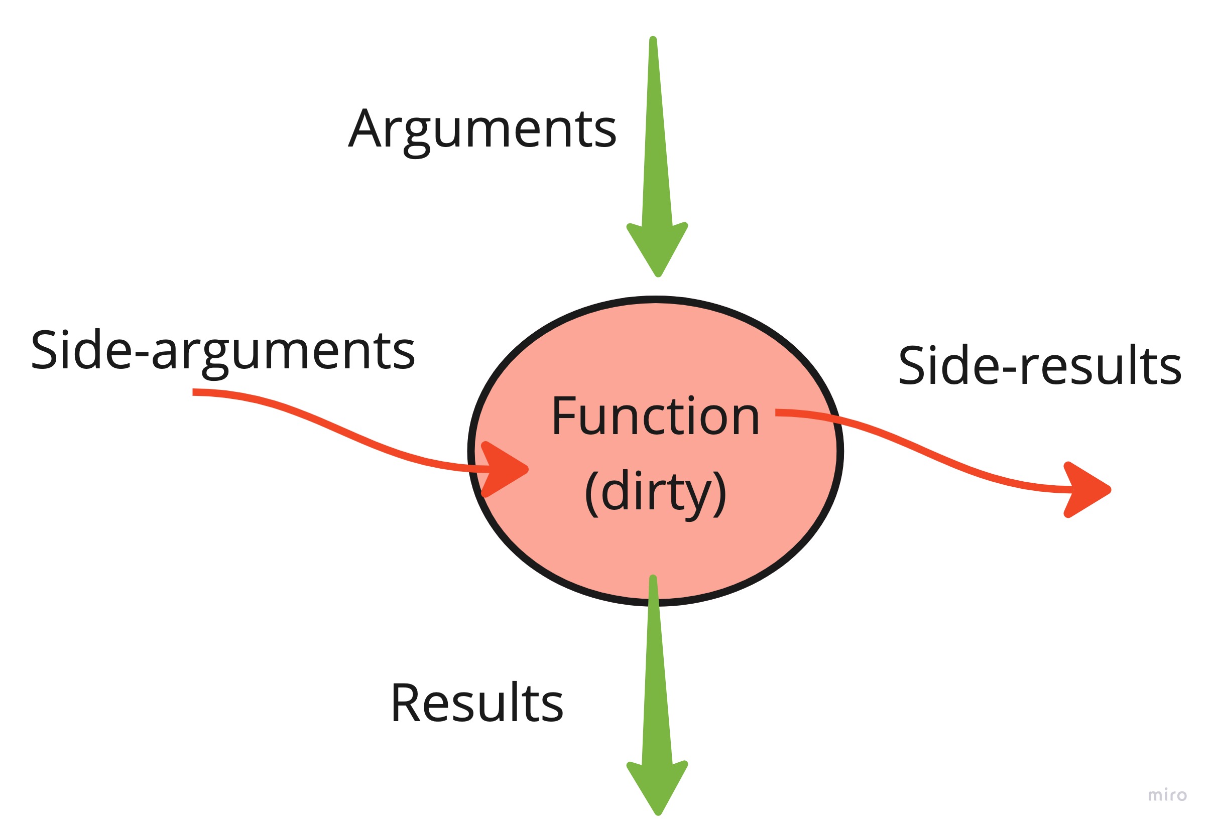 Function with side effect (scheme)