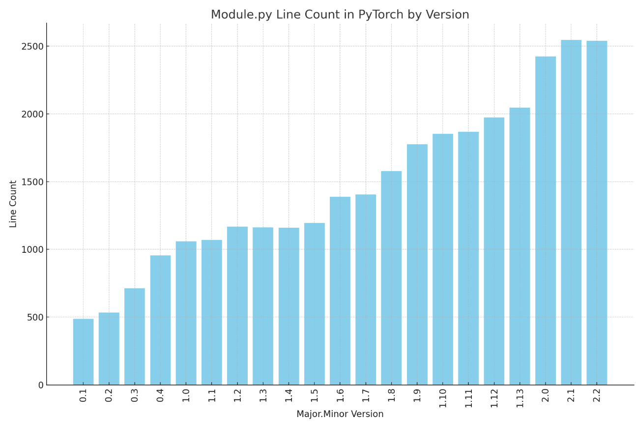 Growth of pytorch module.py with time