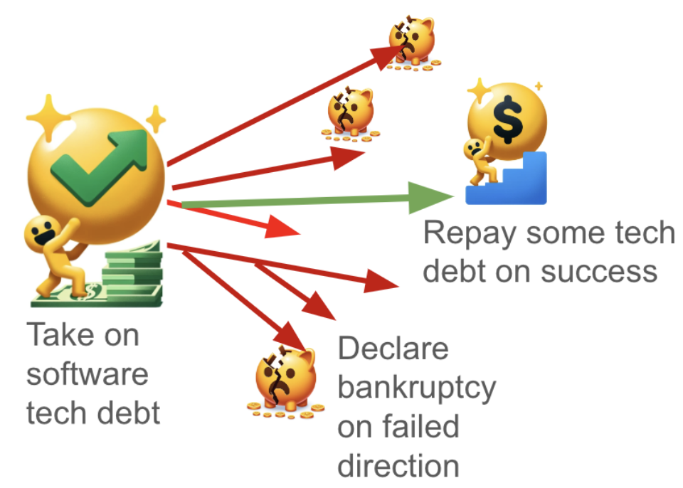Take on some tech debt - you don’t have to repay all of it